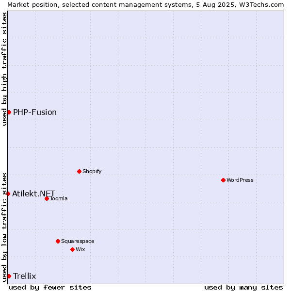 Market position of PHP-Fusion vs. Trellix vs. Atilekt.NET