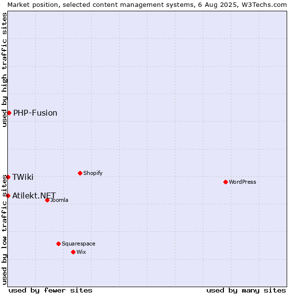 Market position of PHP-Fusion vs. TWiki vs. Atilekt.NET