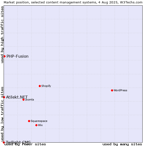 Market position of PHP-Fusion vs. Atilekt.NET vs. Twilight CMS