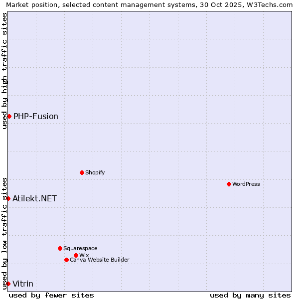 Market position of PHP-Fusion vs. Vitrin vs. Atilekt.NET