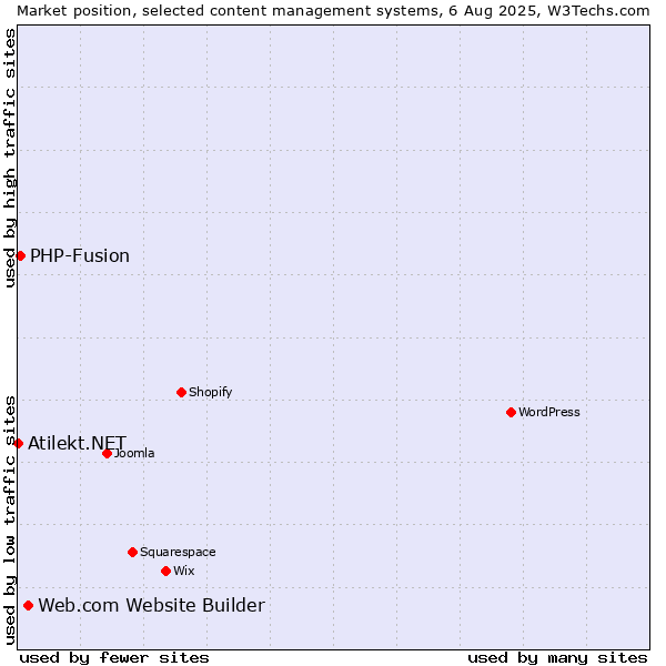Market position of Web.com Website Builder vs. PHP-Fusion vs. Atilekt.NET