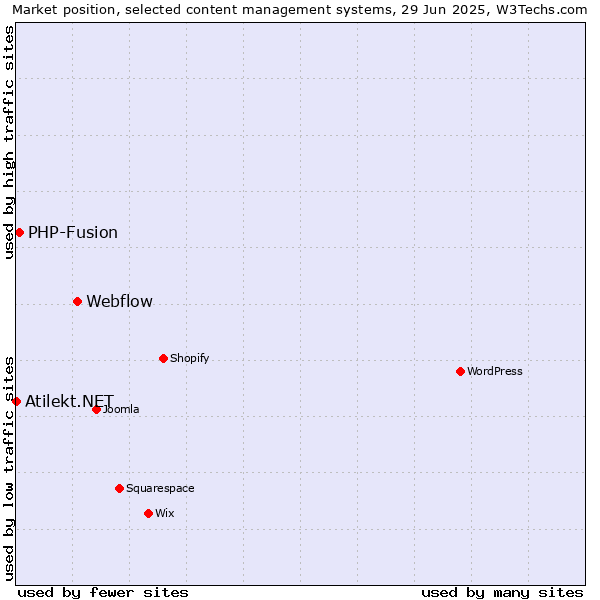Market position of Webflow vs. PHP-Fusion vs. Atilekt.NET