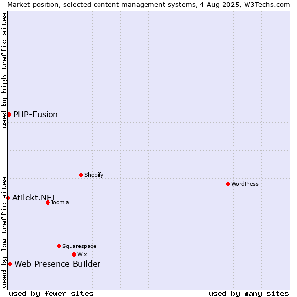 Market position of Web Presence Builder vs. PHP-Fusion vs. Atilekt.NET