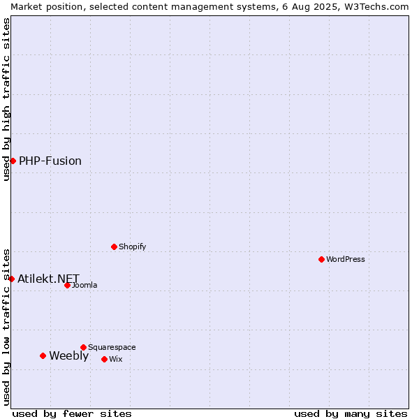 Market position of Weebly vs. PHP-Fusion vs. Atilekt.NET