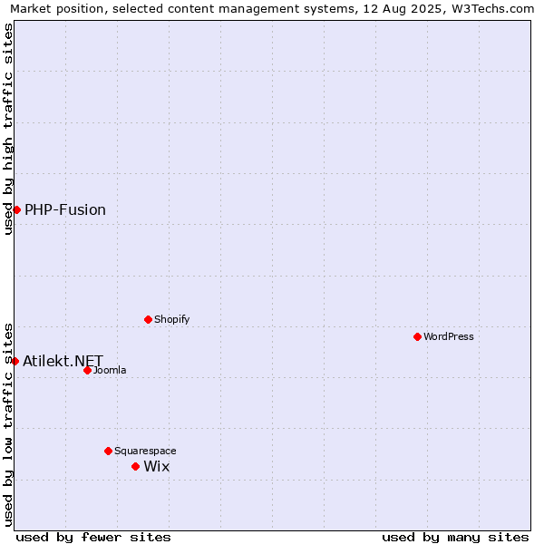 Market position of Wix vs. PHP-Fusion vs. Atilekt.NET