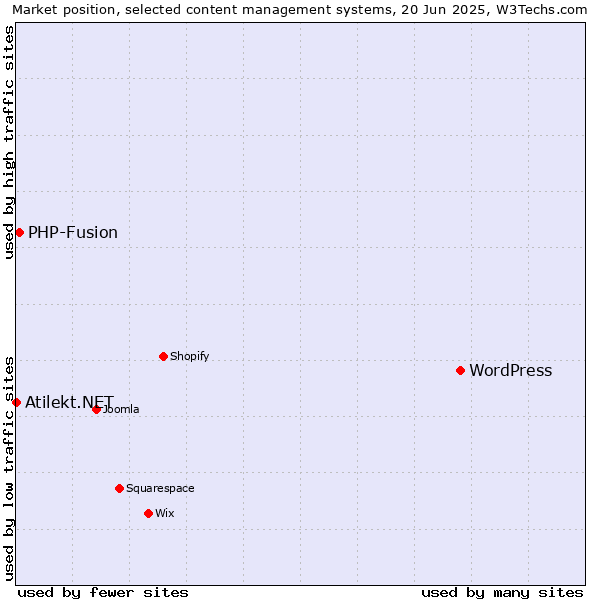 Market position of WordPress vs. PHP-Fusion vs. Atilekt.NET
