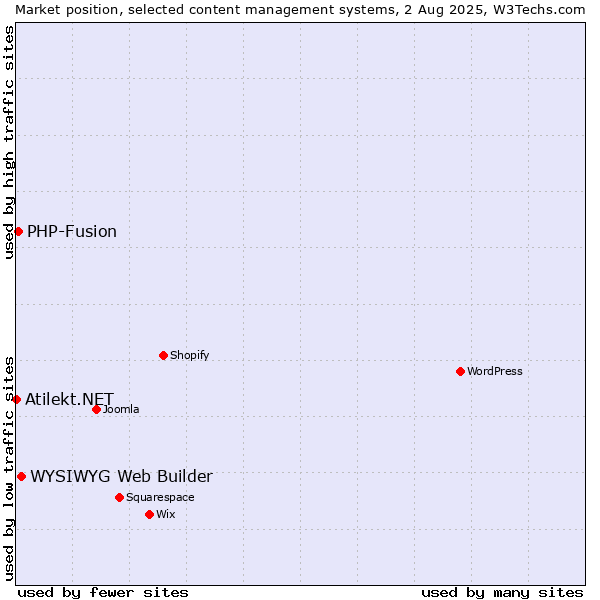 Market position of WYSIWYG Web Builder vs. PHP-Fusion vs. Atilekt.NET