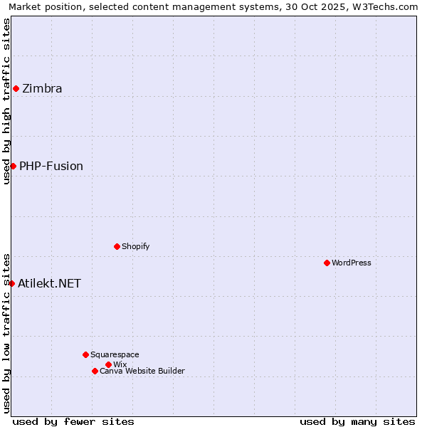 Market position of Zimbra vs. PHP-Fusion vs. Atilekt.NET