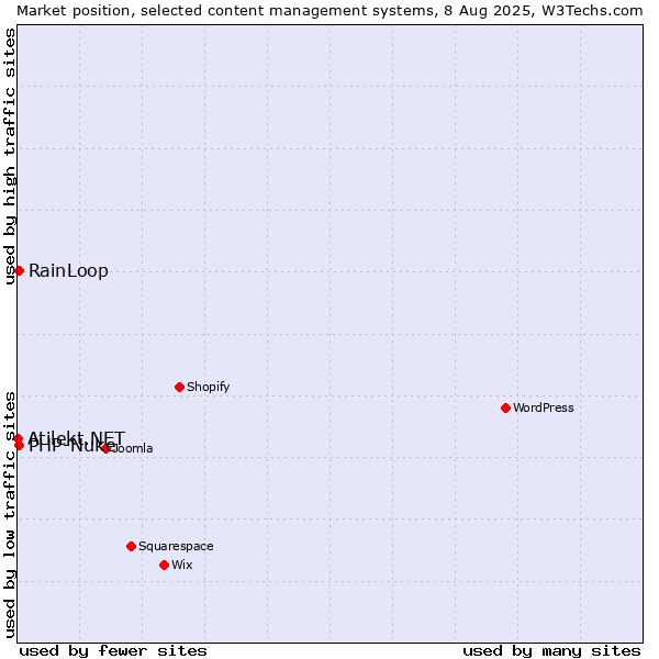 Market position of RainLoop vs. PHP-Nuke vs. Atilekt.NET