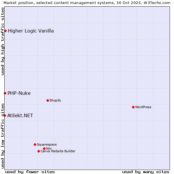 Market position of Higher Logic Vanilla vs. PHP-Nuke vs. Atilekt.NET