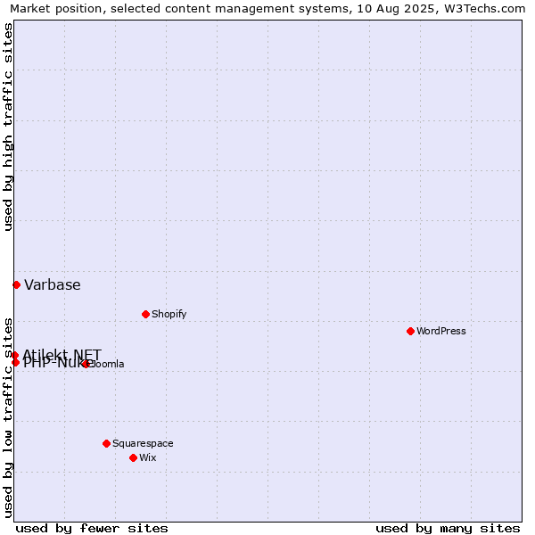 Market position of Varbase vs. PHP-Nuke vs. Atilekt.NET
