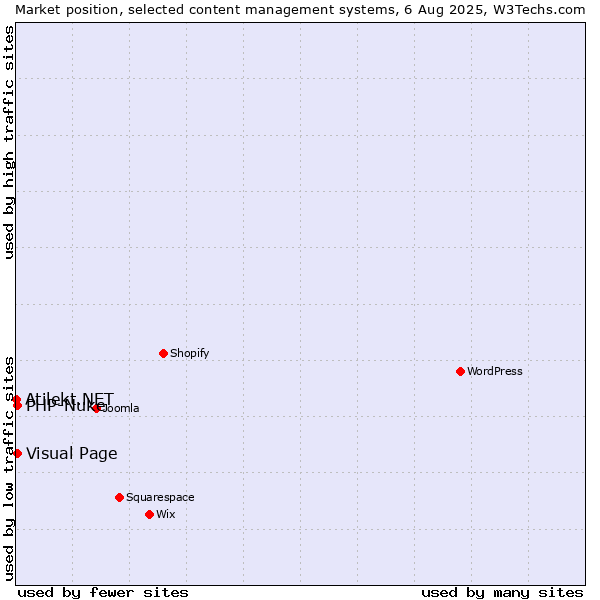 Market position of Visual Page vs. PHP-Nuke vs. Atilekt.NET