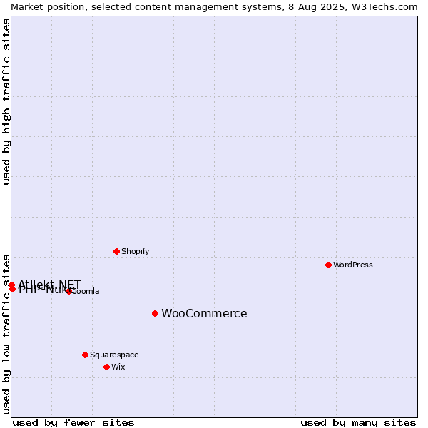 Market position of WooCommerce vs. PHP-Nuke vs. Atilekt.NET