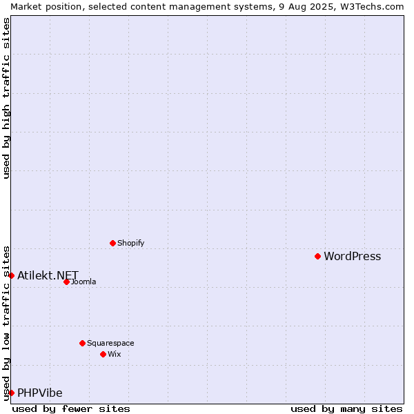 Market position of WordPress vs. PHPVibe vs. Atilekt.NET
