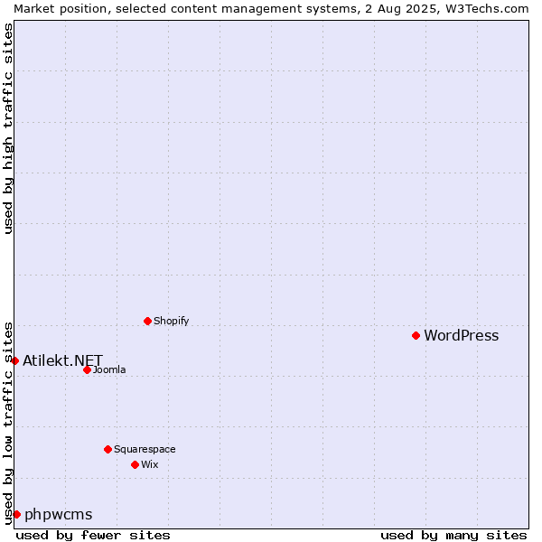 Market position of WordPress vs. phpwcms vs. Atilekt.NET