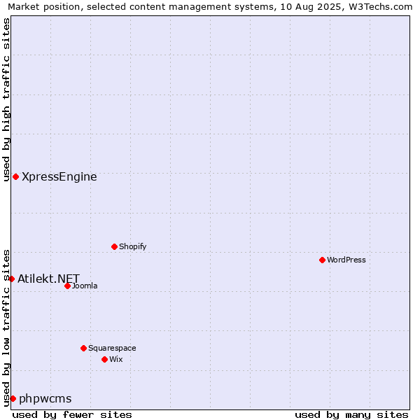 Market position of XpressEngine vs. phpwcms vs. Atilekt.NET