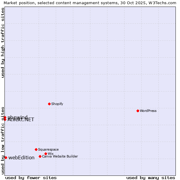 Market position of webEdition vs. phpwind vs. Atilekt.NET