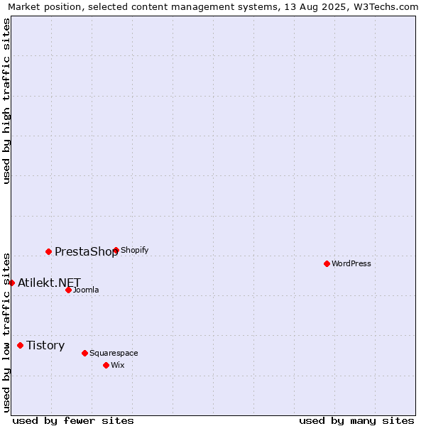 Market position of PrestaShop vs. Tistory vs. Atilekt.NET