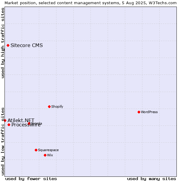 Market position of ProcessWire vs. Sitecore CMS vs. Atilekt.NET