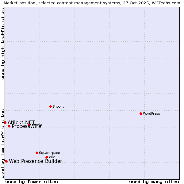 Market position of ProcessWire vs. Web Presence Builder vs. Atilekt.NET