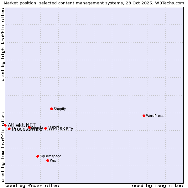 Market position of WPBakery vs. ProcessWire vs. Atilekt.NET