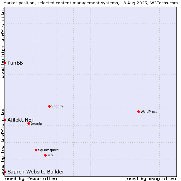 Market position of PunBB vs. Atilekt.NET vs. Sapren Website Builder