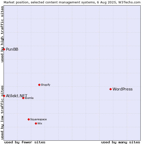 Market position of WordPress vs. PunBB vs. Atilekt.NET