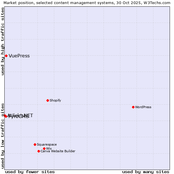 Market position of VuePress vs. PyroCMS vs. Atilekt.NET