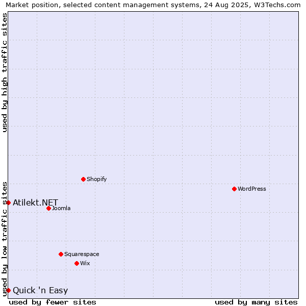 Market position of Quick 'n Easy vs. Atilekt.NET