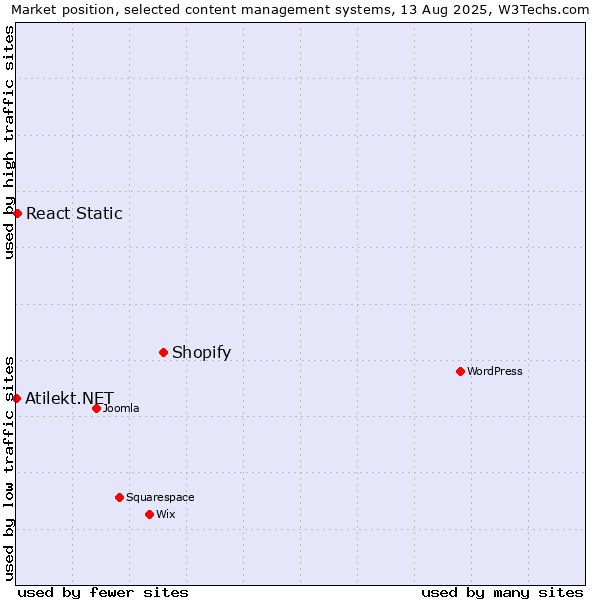 Market position of Shopify vs. React Static vs. Atilekt.NET