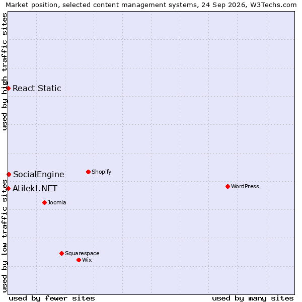 Market position of SocialEngine vs. React Static vs. Atilekt.NET