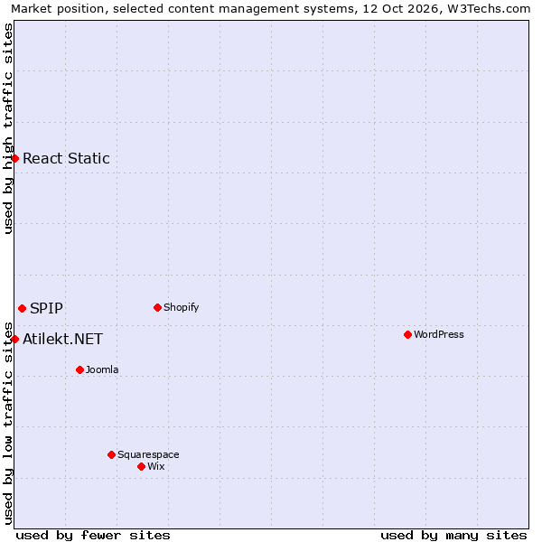 Market position of SPIP vs. React Static vs. Atilekt.NET