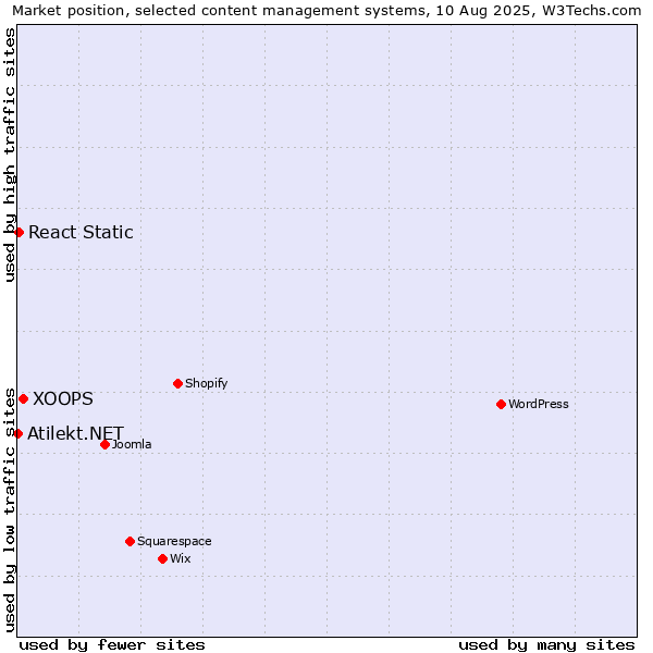 Market position of XOOPS vs. React Static vs. Atilekt.NET