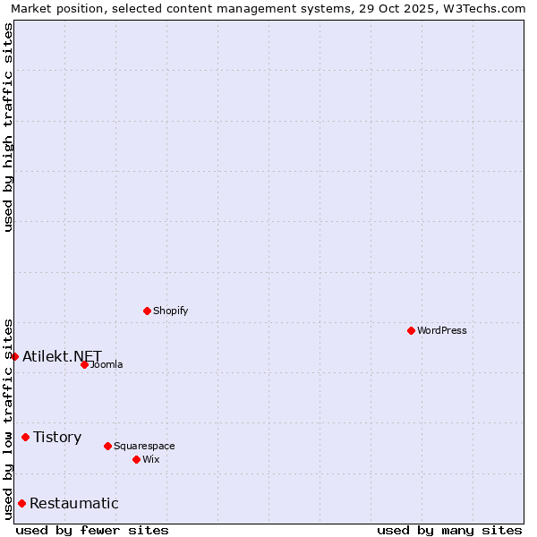Market position of Tistory vs. Restaumatic vs. Atilekt.NET