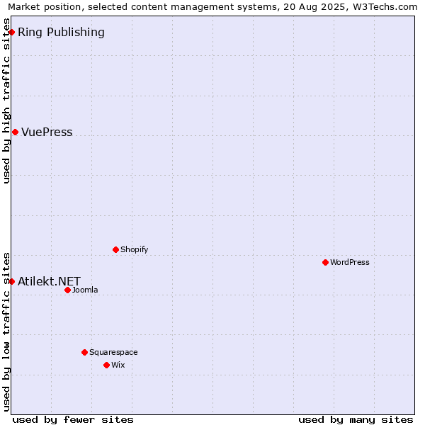 Market position of VuePress vs. Ring Publishing vs. Atilekt.NET