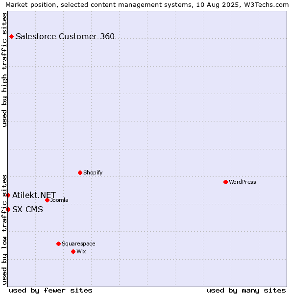 Market position of Salesforce Customer 360 vs. SX CMS vs. Atilekt.NET