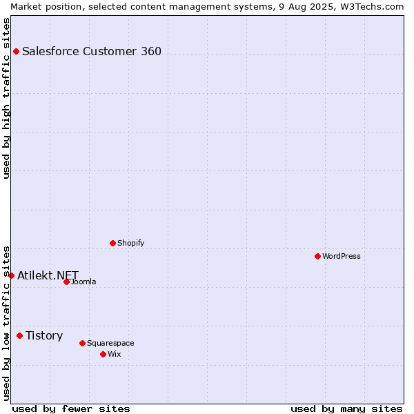 Market position of Tistory vs. Salesforce Customer 360 vs. Atilekt.NET
