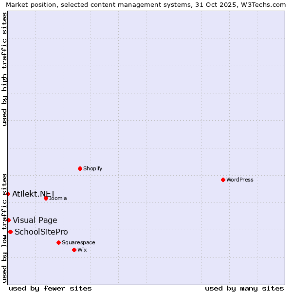 Market position of SchoolSitePro vs. Visual Page vs. Atilekt.NET