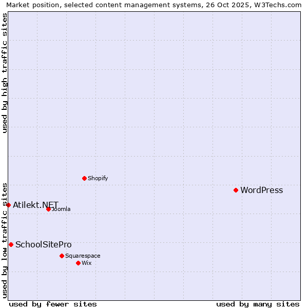 Market position of WordPress vs. SchoolSitePro vs. Atilekt.NET