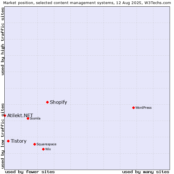 Market position of Shopify vs. Tistory vs. Atilekt.NET