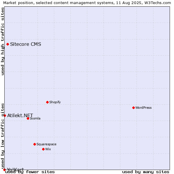Market position of Sitecore CMS vs. Atilekt.NET vs. Yo!Kart