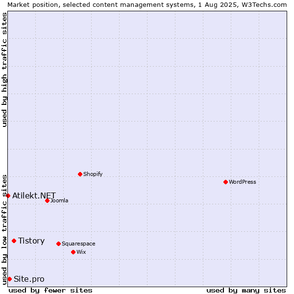Market position of Tistory vs. Site.pro vs. Atilekt.NET