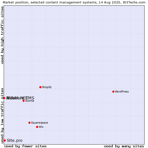 Market position of Site.pro vs. Atilekt.NET vs. WebHare CMS