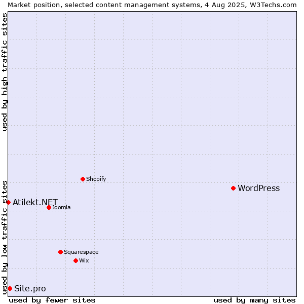 Market position of WordPress vs. Site.pro vs. Atilekt.NET