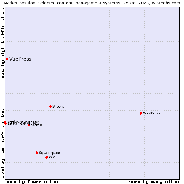 Market position of VuePress vs. Subrion CMS vs. Atilekt.NET