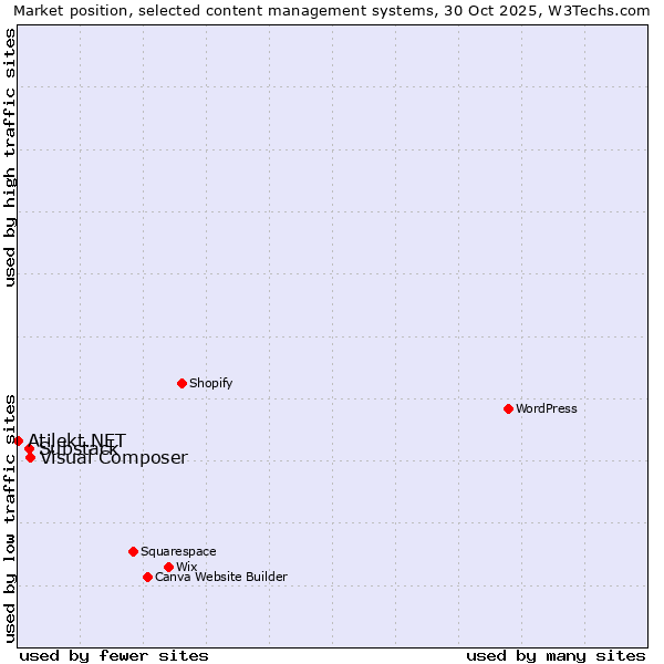 Market position of Visual Composer vs. Substack vs. Atilekt.NET