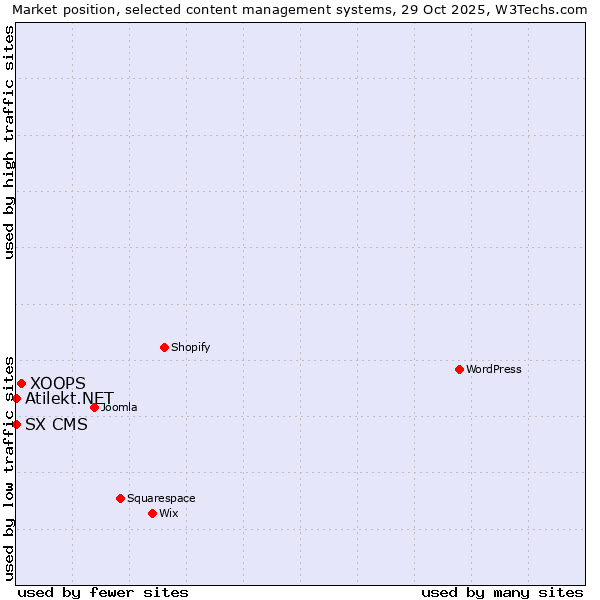 Market position of XOOPS vs. SX CMS vs. Atilekt.NET