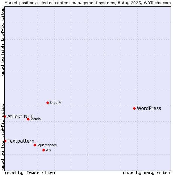 Market position of WordPress vs. Textpattern vs. Atilekt.NET