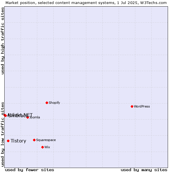 Market position of Tistory vs. Umbraco vs. Atilekt.NET