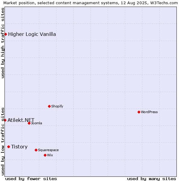 Market position of Tistory vs. Higher Logic Vanilla vs. Atilekt.NET